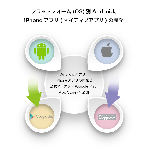 プラットフォーム（OS）別 Android、iPhoneアプリ（ネイティブアプリ）の開発