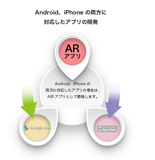 Android、iPhoneの両方に対応したアプリの開発