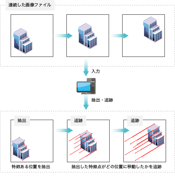 特徴点抽出・追跡ツール システム概要図